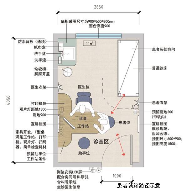 标准诊室平面图——动线示意(二) 房间家具/设备配置清单(表1) 表