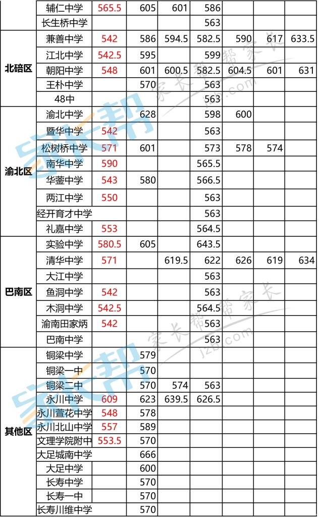 重庆各重点中学2017中考分数线出炉!你上线了吗