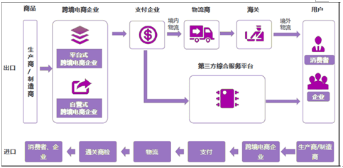 图表1:跨境电商产业链