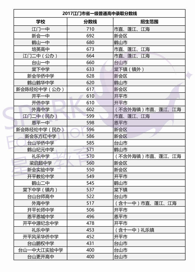 2017江门中考普通高中录取分数线最全整理