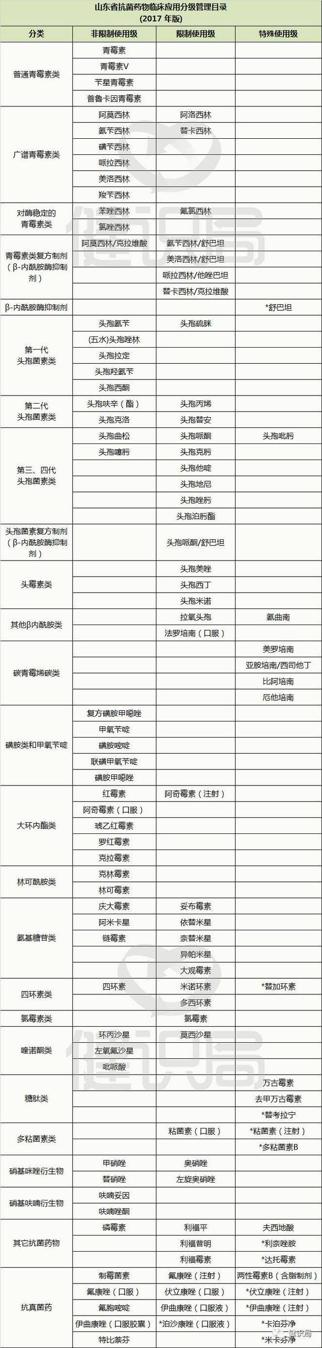 附:山东省抗菌药物临床应用分级管理目录(2017版)