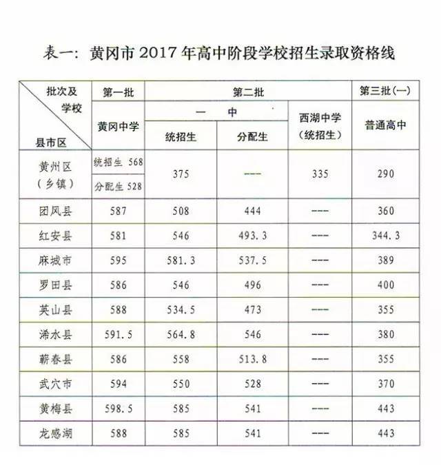现将黄冈市2017年高中阶段学校招生录取资格线公布如下 表一 黄冈市
