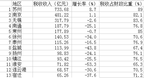 1到5月gdp全国排名_31省区一季度GDP排行榜出炉 上海增幅倒数第一 表