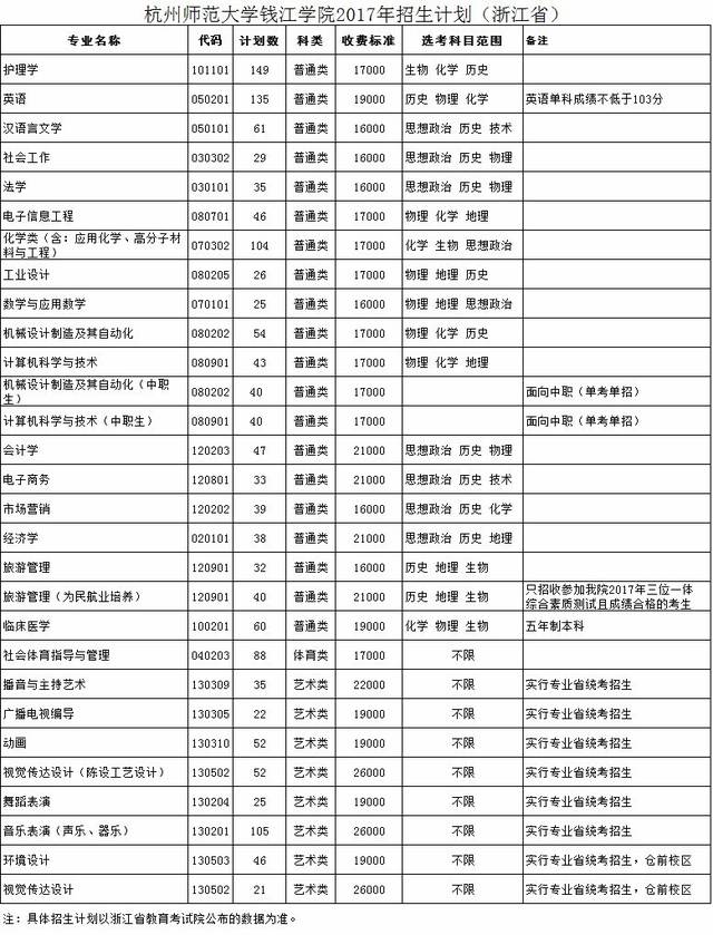 计划· 帮丨杭州师范大学钱江学院2017年浙江省招生计划