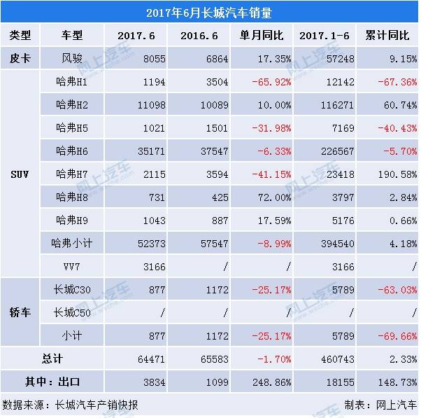 2017美国汽车品牌销量_2017哈弗h9俄罗斯销量_2017哈弗汽车销量