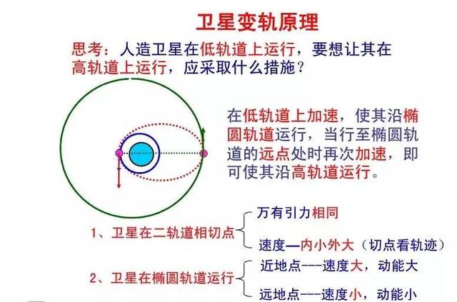 计划的目标轨道) 那么问题来了,中星9a如何在近地点进行变轨运动呢?