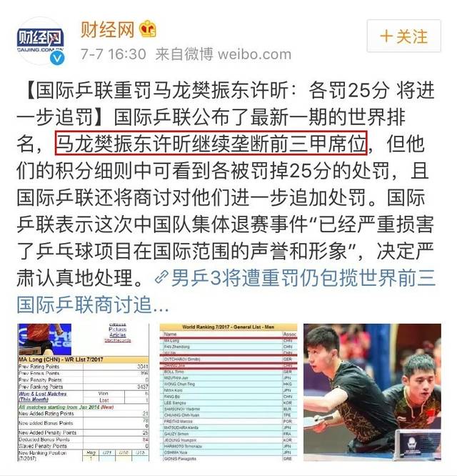 国际乒联对马龙,樊振东,许昕三人退赛事件 处以每人25分的重罚 扣分