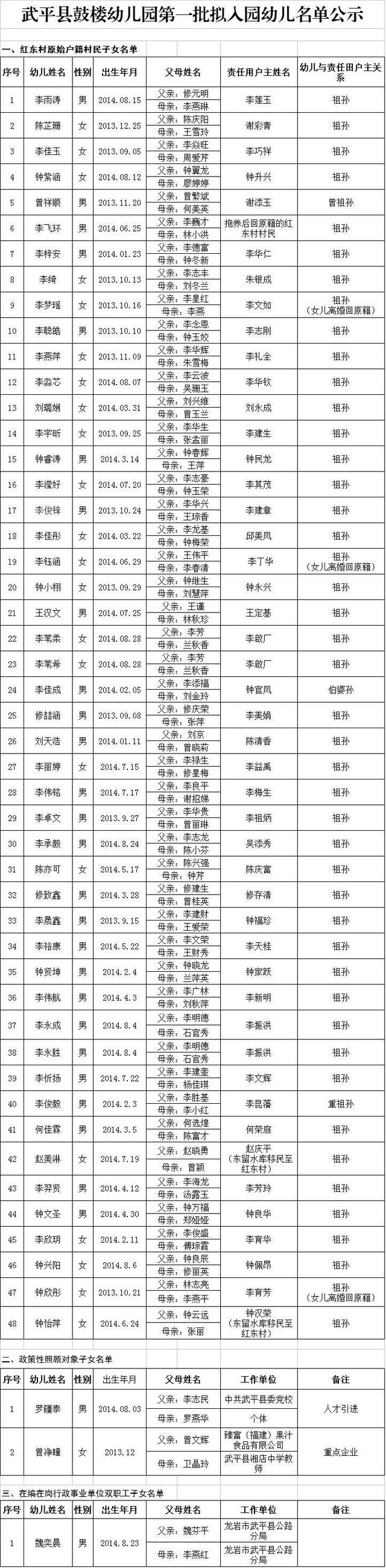 武平县城区五所公办幼儿园第一批次招生拟入园名单公示