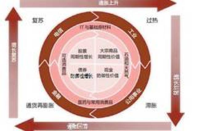 gdp和cpi划分经济周期(2)