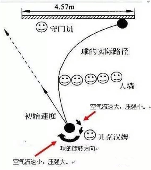 各种匪夷所思的"香蕉球"动态图"物理原理"