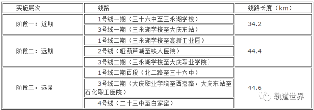 大庆市城市轨道交通线网规划图