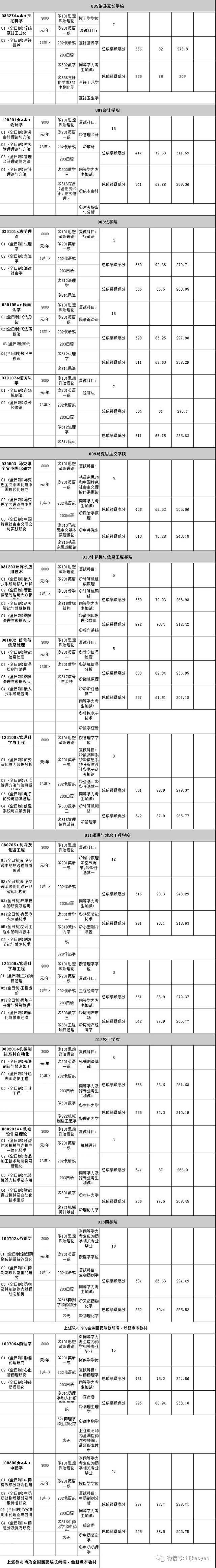 18哈尔滨商业大学考研信息收集汇总之全日制学硕信息