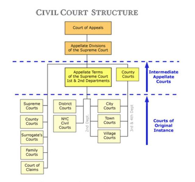 纽约州的法院系统也分为三级,分别为初级法院,中级上诉法院和高级