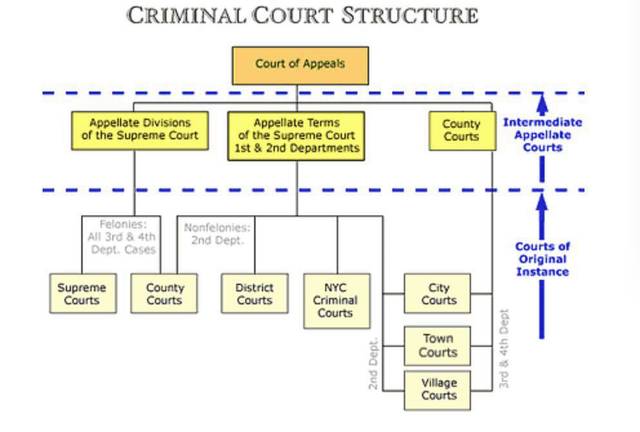 (二)纽约刑事案件管辖法院结构
