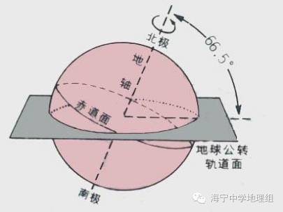 地球的公转——方向和周期▲二分二至日示意图生活中通过观察我们会