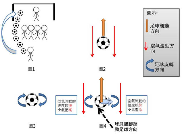 各种匪夷所思的"香蕉球"动态图"物理原理"