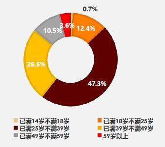 中国农业人口占比_2013年中国户籍农业人口及占比数据(2)