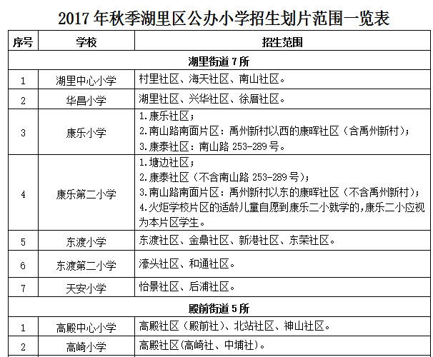 厦门六区幼儿园 小学 初中最新招生划片出炉!