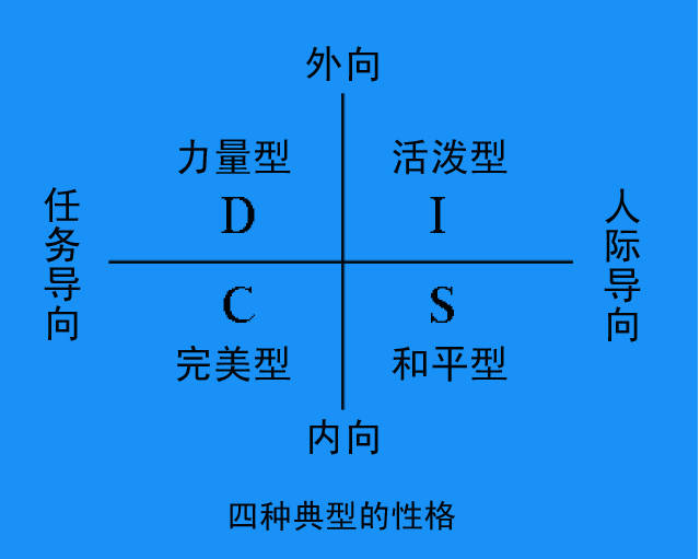 根据以上的分类结合人的性格就形成了四种人格,叫disc性格特征.