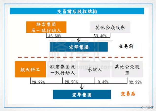 (认股前后股权结构示意图)