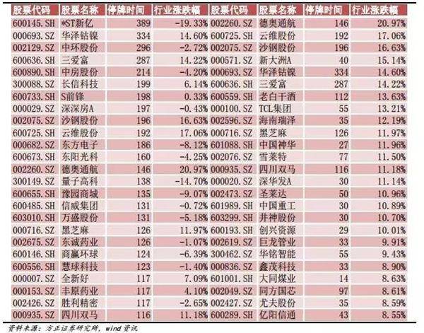 (截至 2017 年   月    日,连续停牌股票停牌时间及对应行业涨跌幅)