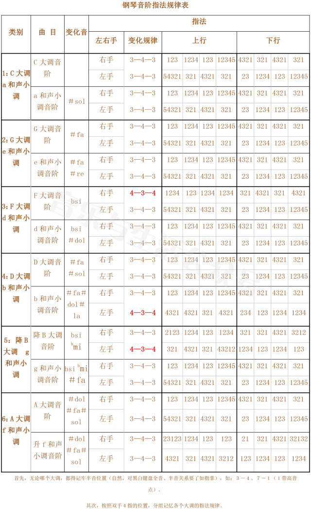 (附两个八度内24大小调音阶指法表)