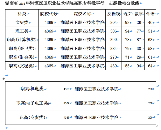 卫校分数线