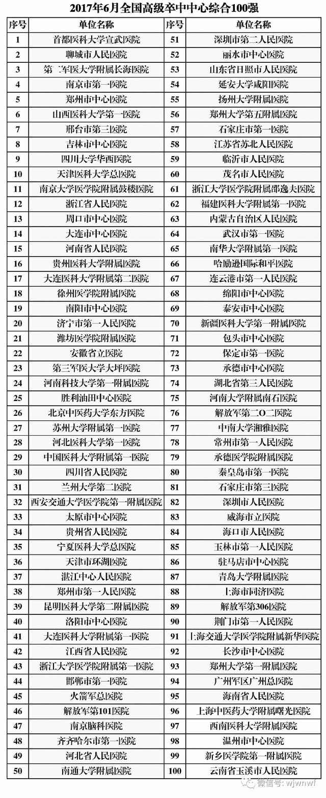 全国高级卒中中心百强医院名单