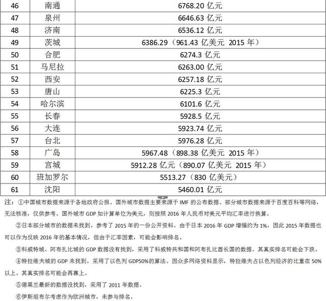 2021亚洲城市gdp50强_亚洲地图