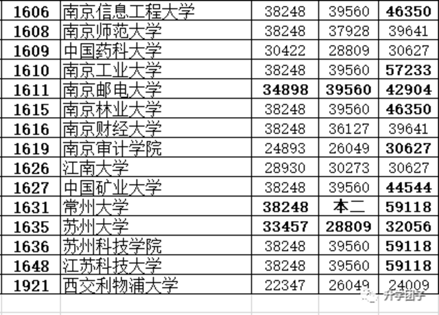 2015江苏一本分数线_建筑考研分数线