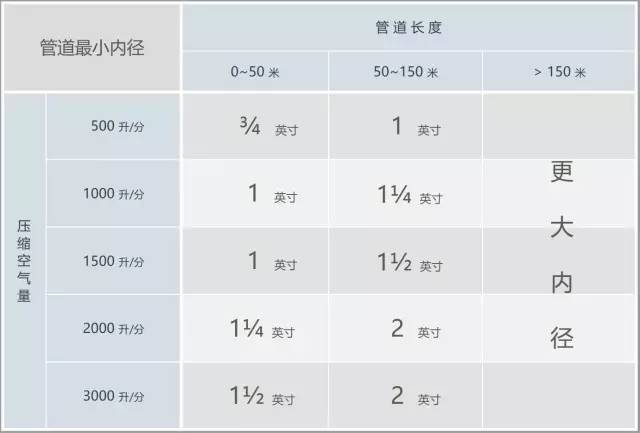 这才是压缩空气管路的正确规划和安装方式!还不快收藏?