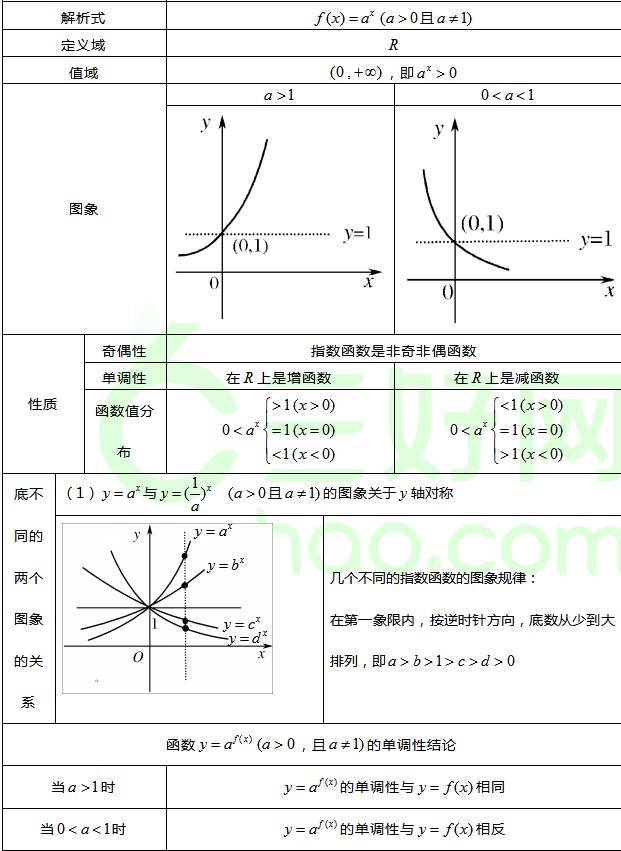 新高一,赢在起跑线!高中数学第五课,指数函数知识点汇总