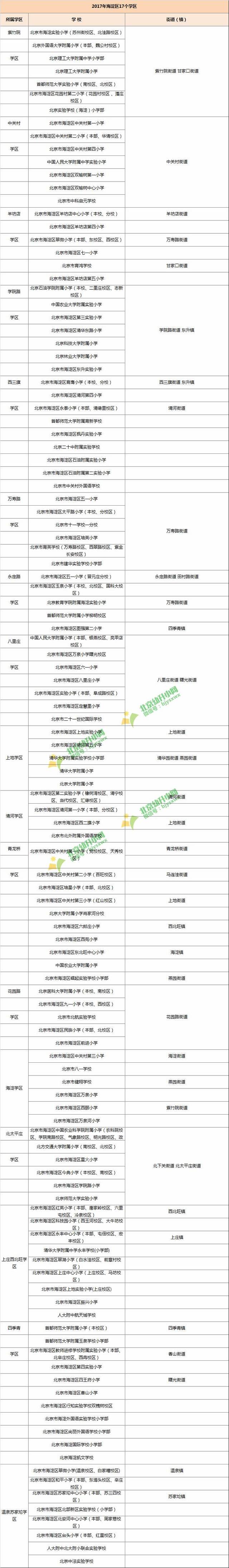 分别是:羊坊店学区,万寿路学区,永定路学区,紫竹院学区,八里庄学区,四