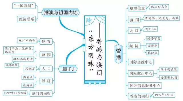 人口区位因素思维导图_工业区位因素思维导图