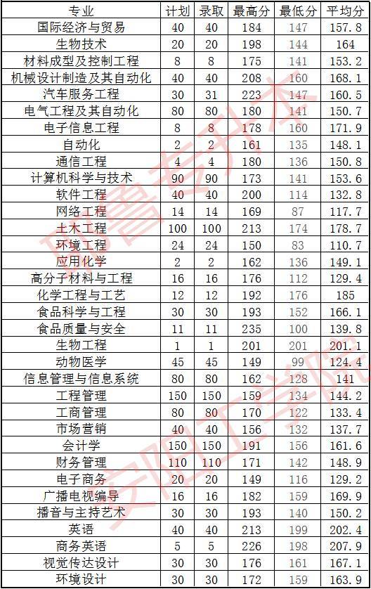 2017年河南专升本院校录取分数线