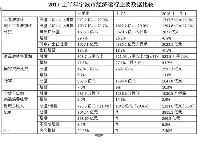 宁波2021年gdp能破万亿吗_宁波2018年GDP破万亿,同比增长7.0(3)