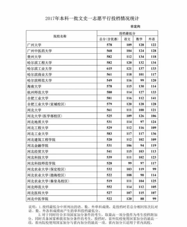 2017年河北师范大学省内投档线公布