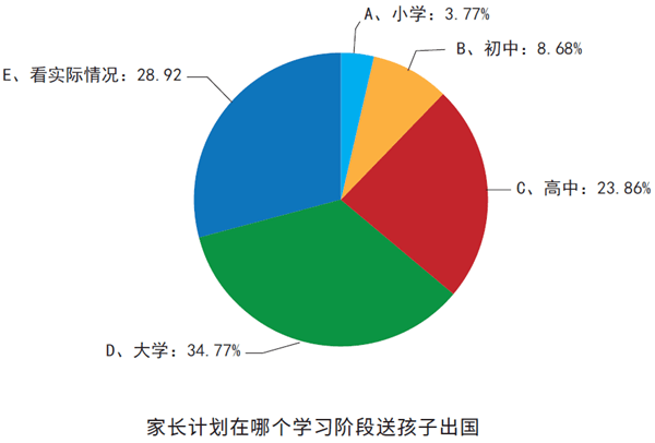 计划在高中和初中阶段送孩子出国学习的比例占3 成多