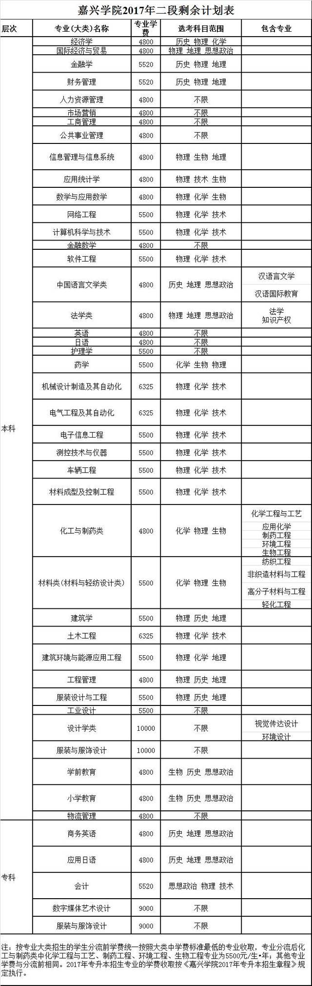 嘉兴学院南湖学院(院校代码0125)