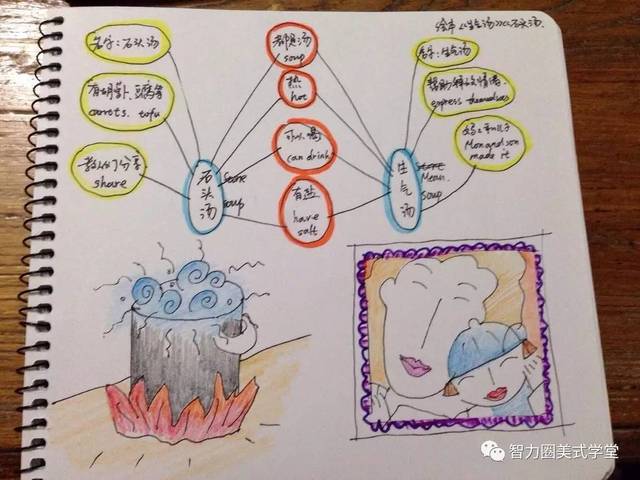 思维导图之双重气泡图:compare 和 contrast大不同