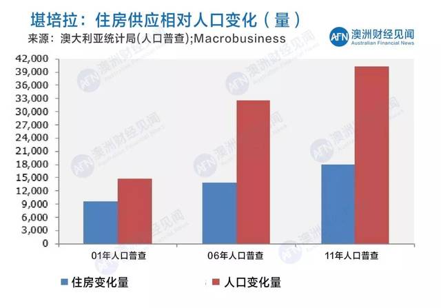 澳大利亚人口_澳洲人口结构变化 双刃剑 ,风险与投资机遇共存(2)