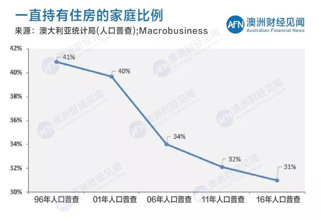 人口普查数据图表_中国小留学生潮推高美国洛杉矶房租价格(2)