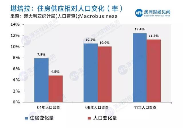 最新的人口普查结果_...利亚2016年人口普查房产市场数据