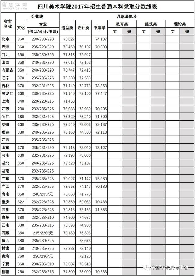 2017年招收书法高校最低录取分数线汇总(书法江湖汇总)