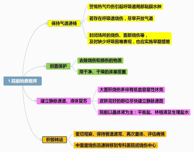 2张思维导图,烧伤抢救的前期措施,一个不落!