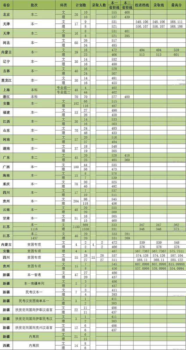 放榜| 南京财经大学2017年各省录取分数线一览表