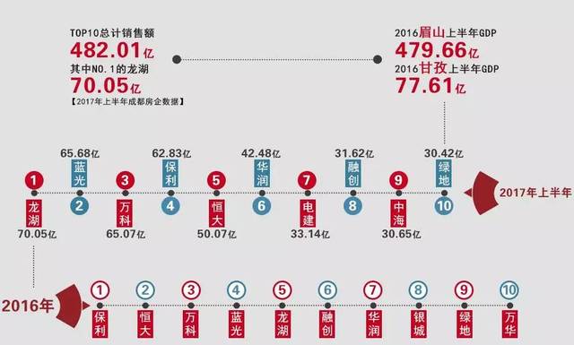 成都和长春哪个城市gdp高_加油,大合肥 前三季度GDP5912亿(3)