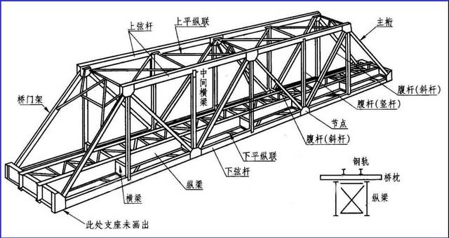 钢梁的种类※钢板梁※钢桁梁★下承式简支栓焊梁★钢梁结构图的内