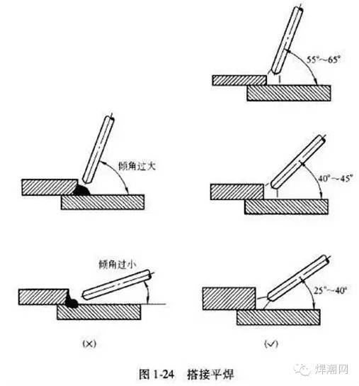 电焊时,各个位置焊接时的运条角度.(附:电焊招工信息)