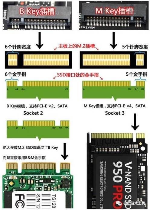 2,也有pci-e和sata之分 m.2有两种接口定义